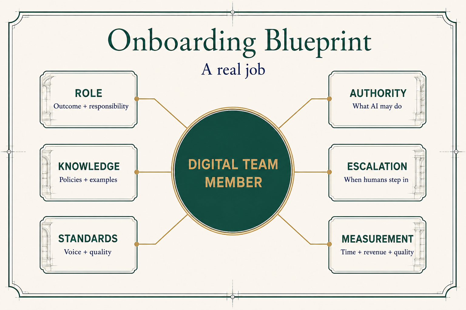 Onboarding blueprint for a digital team member defining role, knowledge, standards, authority, escalation, and measurement.
